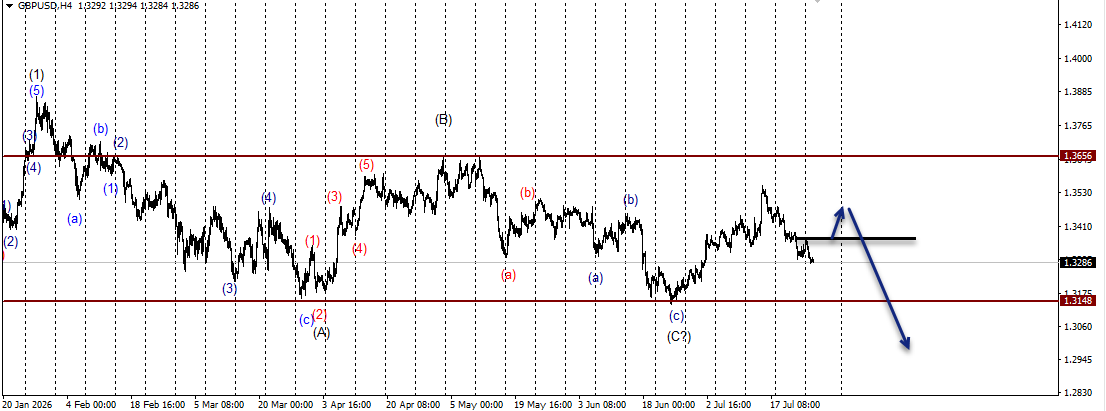 Wave Wisdom: Mastering the Art of Wave Marking in Forex!