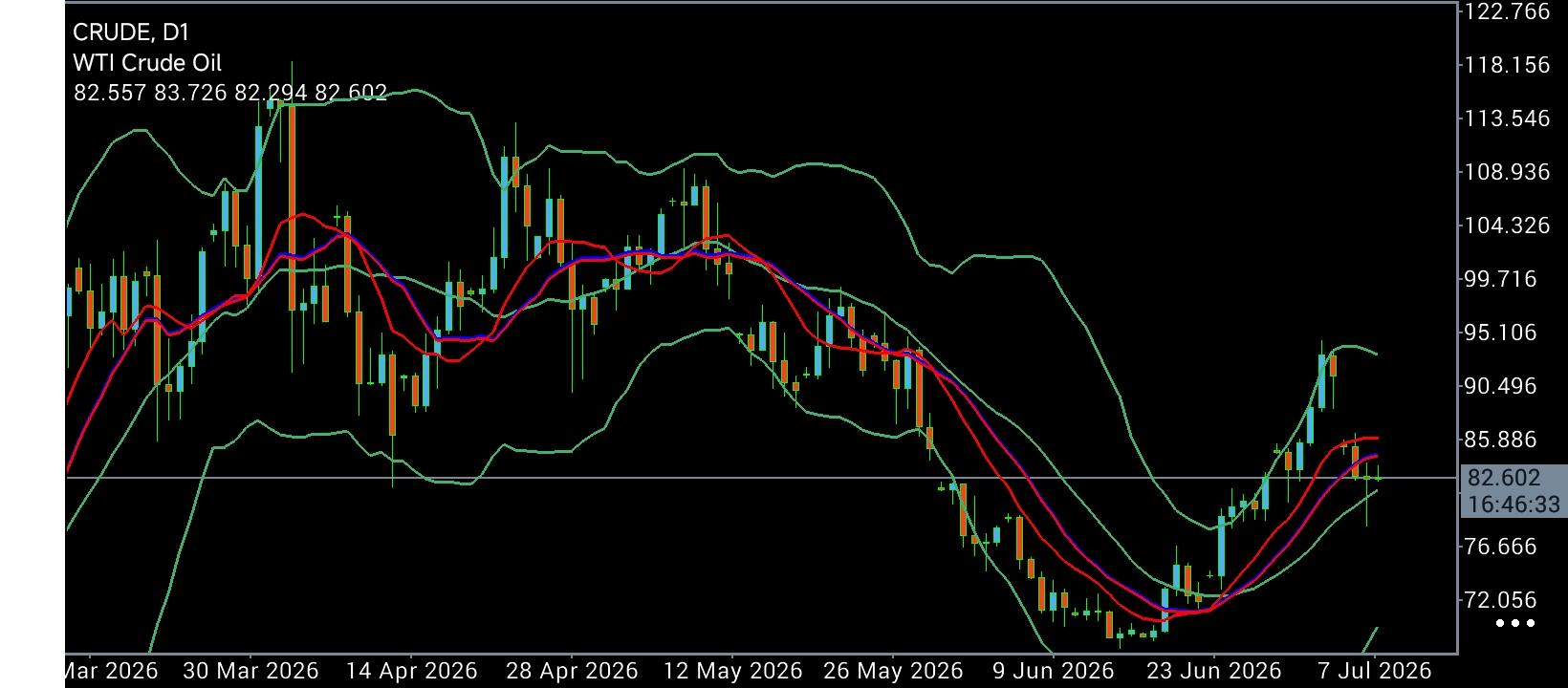 CL/Crude Oil
