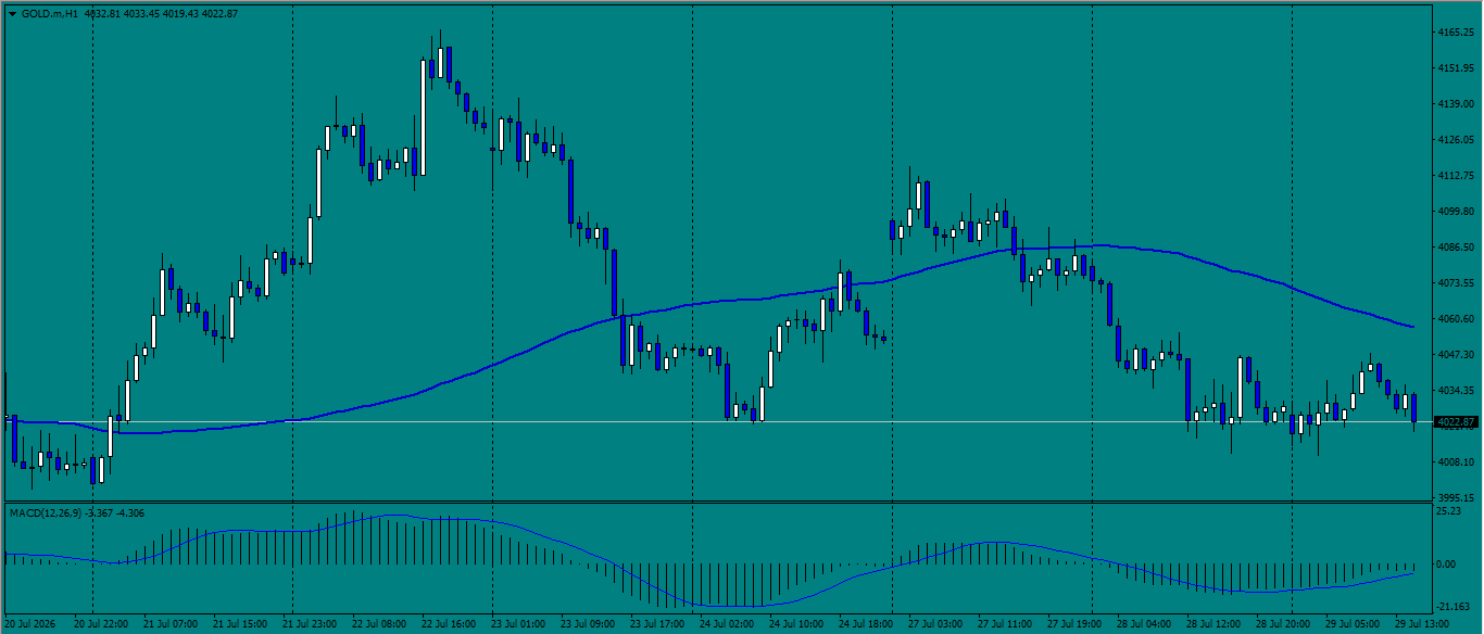 XAU/USD, GOLD