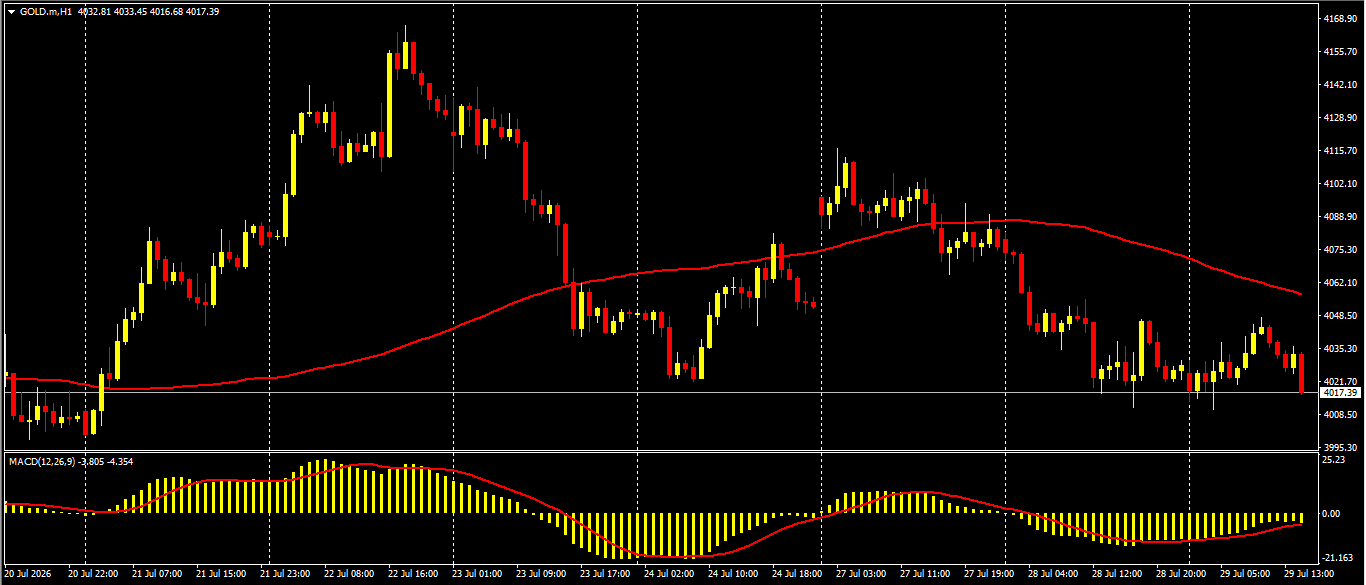 XAU/USD, GOLD