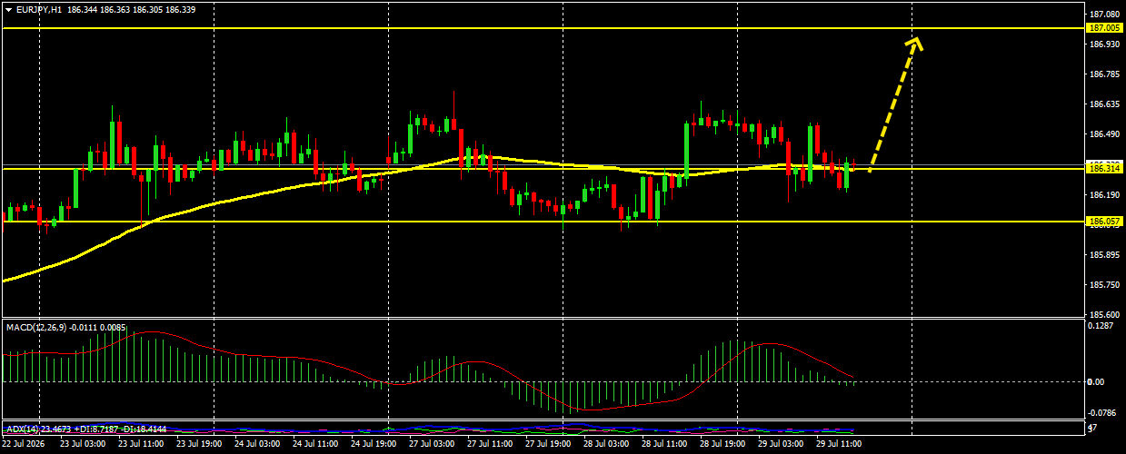 EUR/JPY