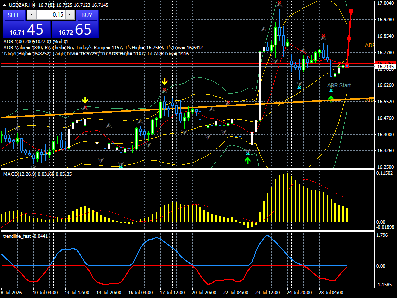 USD/ZAR