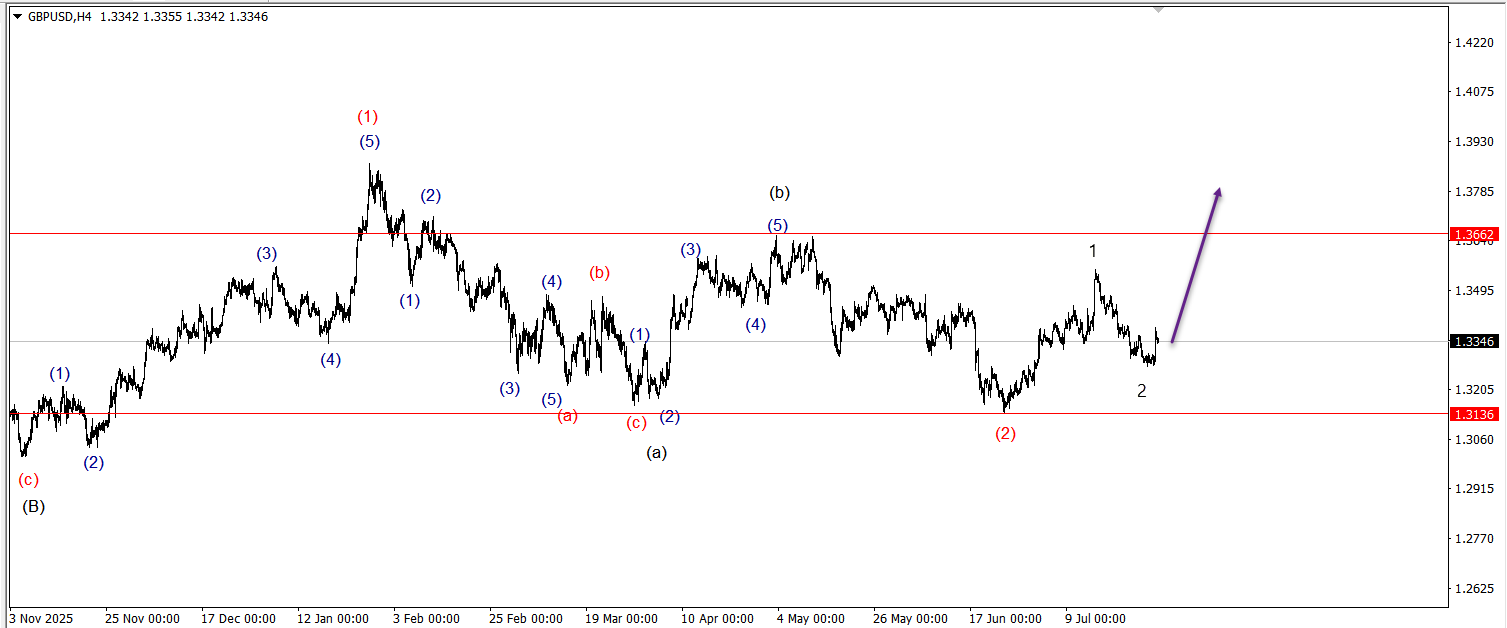 Wave Wisdom: Mastering the Art of Wave Marking in Forex!
