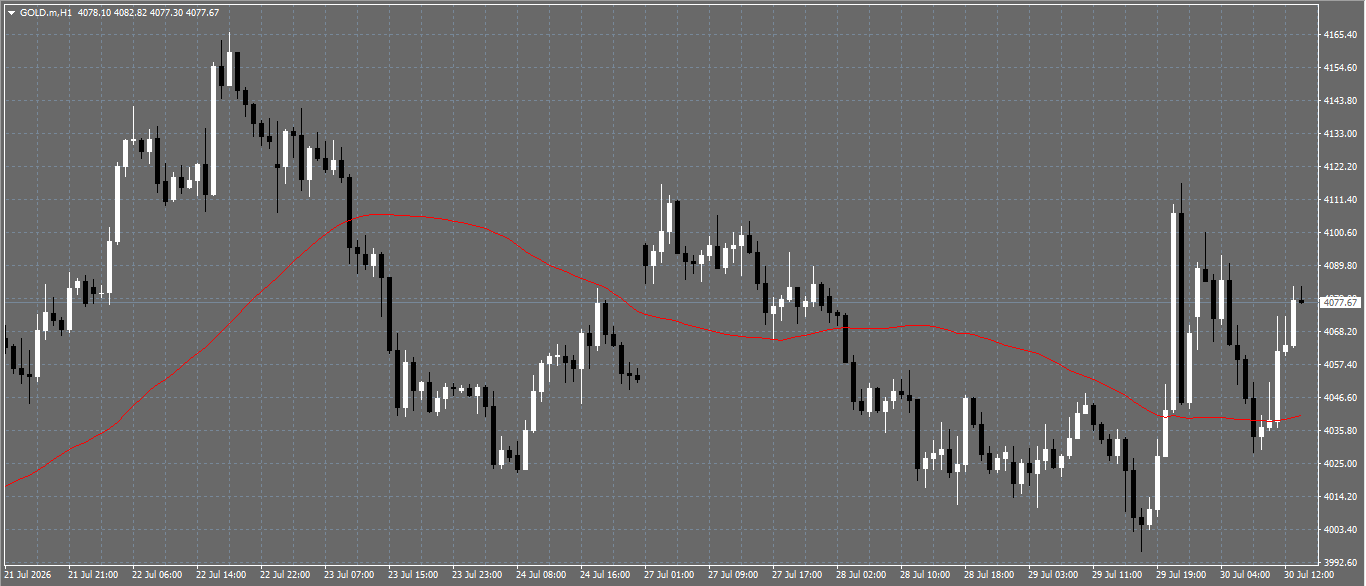 XAU/USD, GOLD