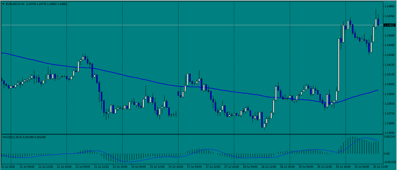 EUR/USD