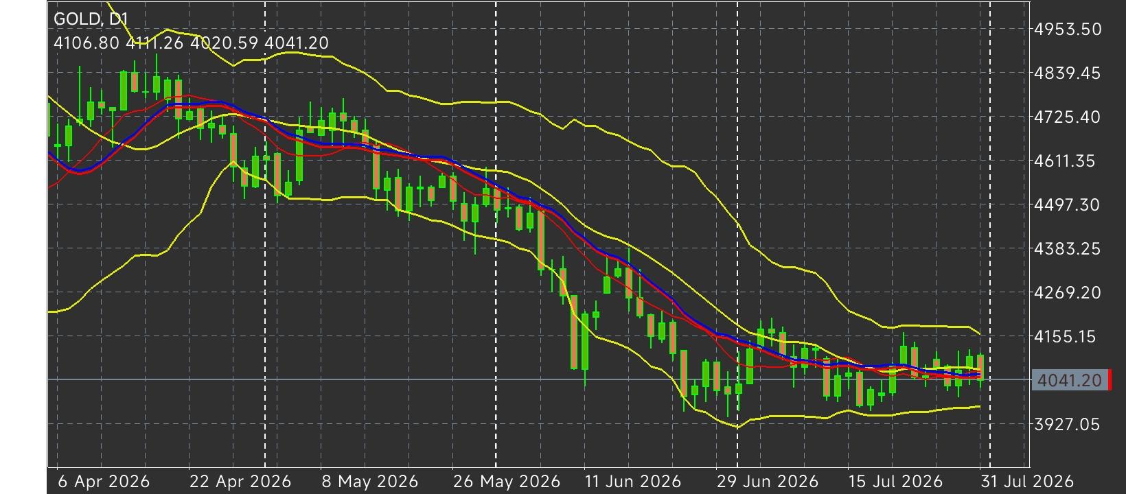 XAU/USD, GOLD