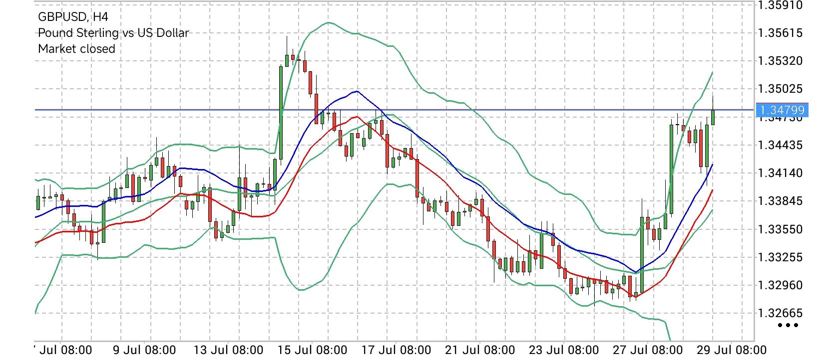 GBP/USD