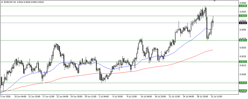 EUR/CHF