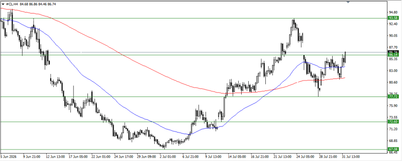 CL/Crude Oil