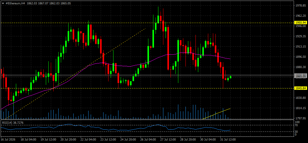 #Ethereum chart analysis