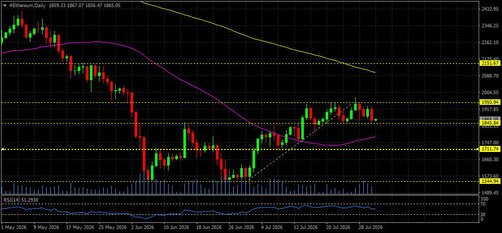 #Ethereum chart analysis