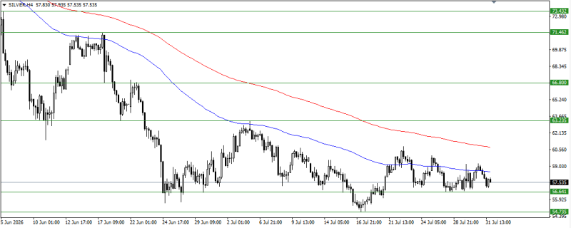 XAG/USD, SILVER