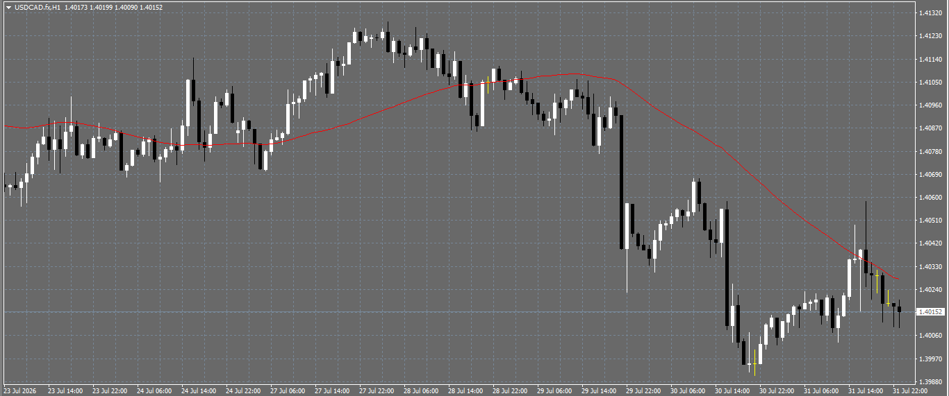 USD/CAD