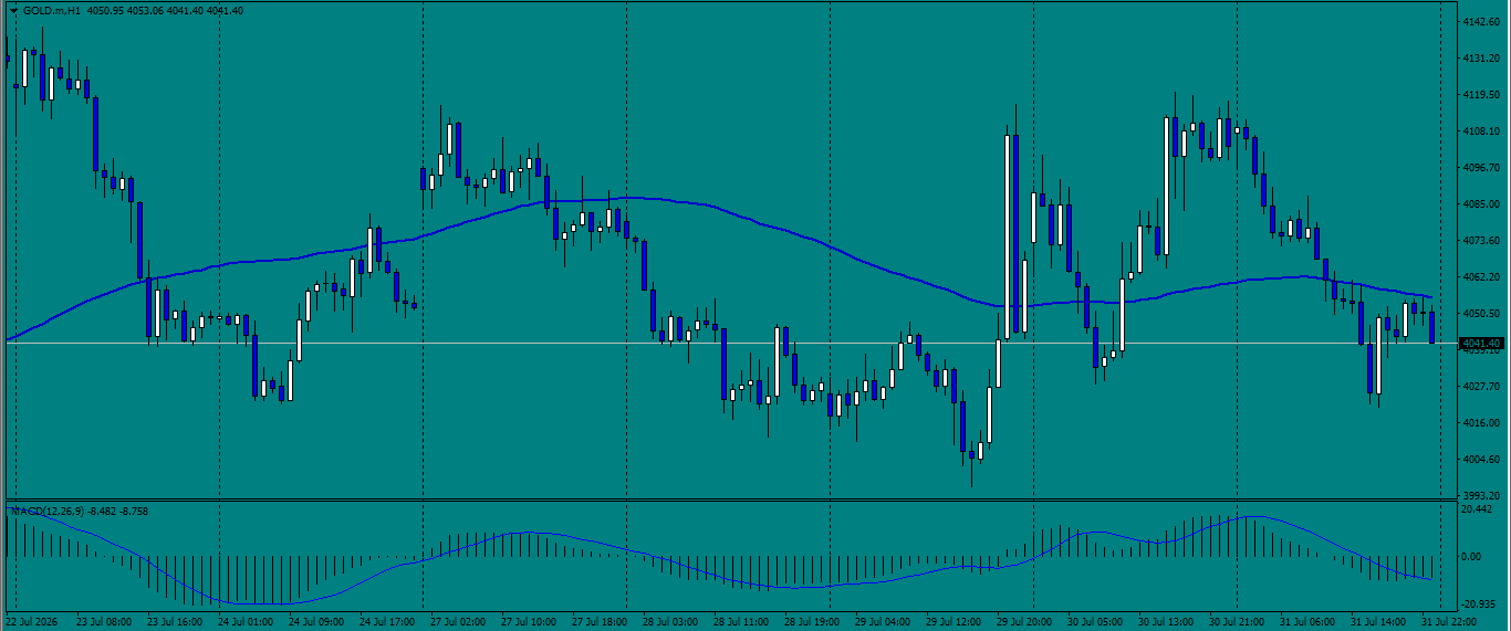XAU/USD, GOLD