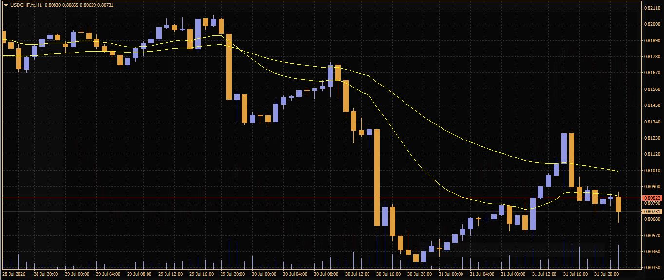 USD/CHF