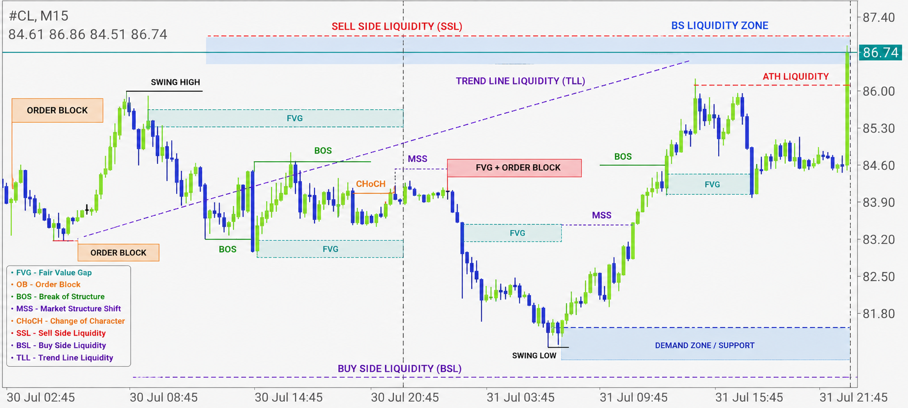CL/Crude Oil