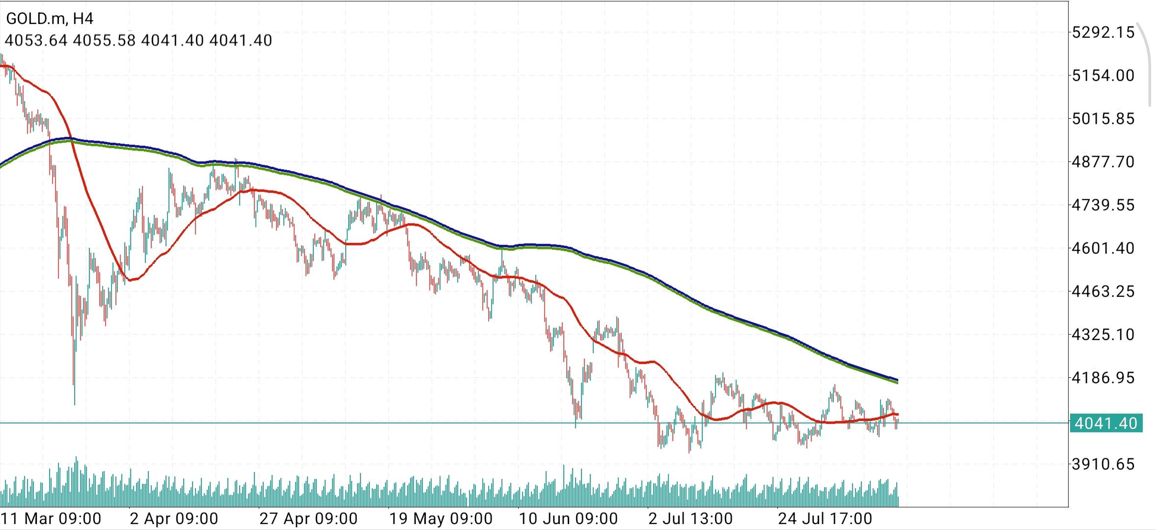 XAU/USD, GOLD