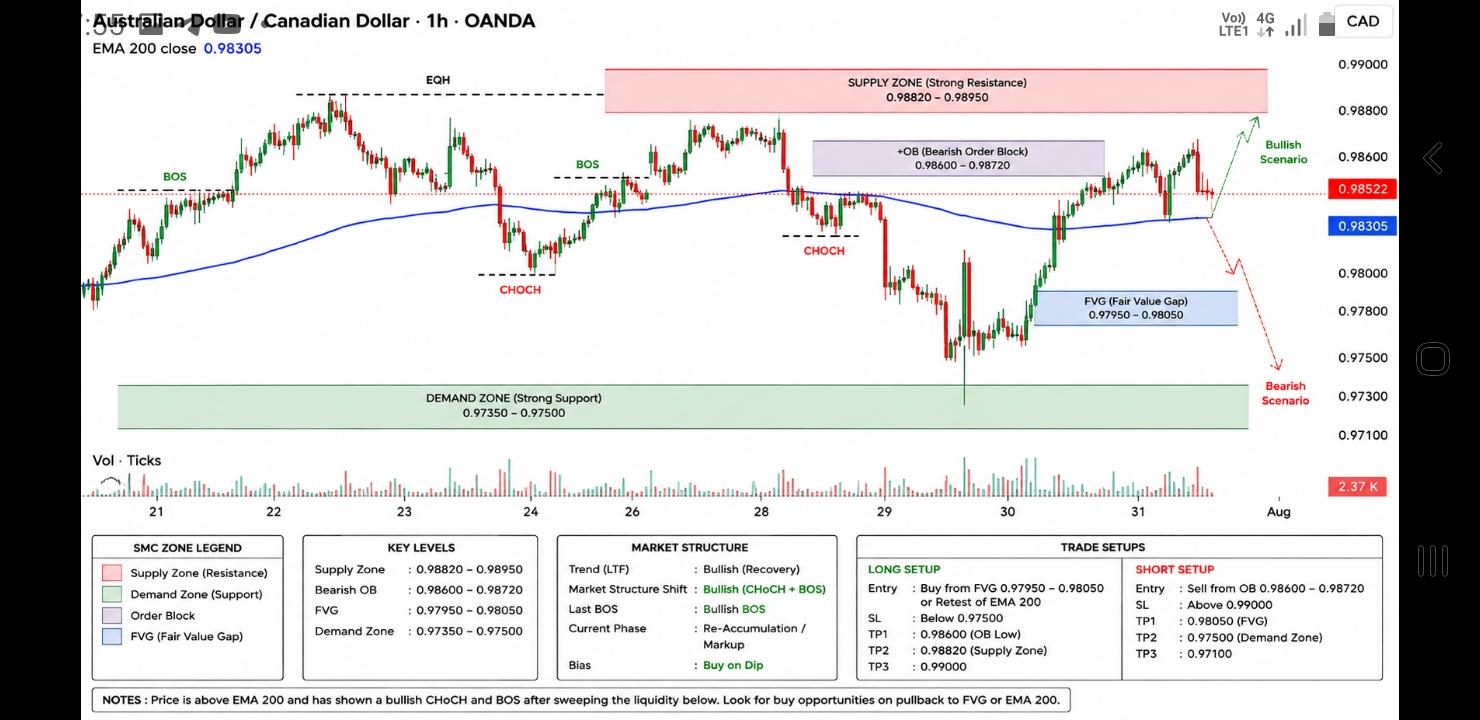 AUDCAD