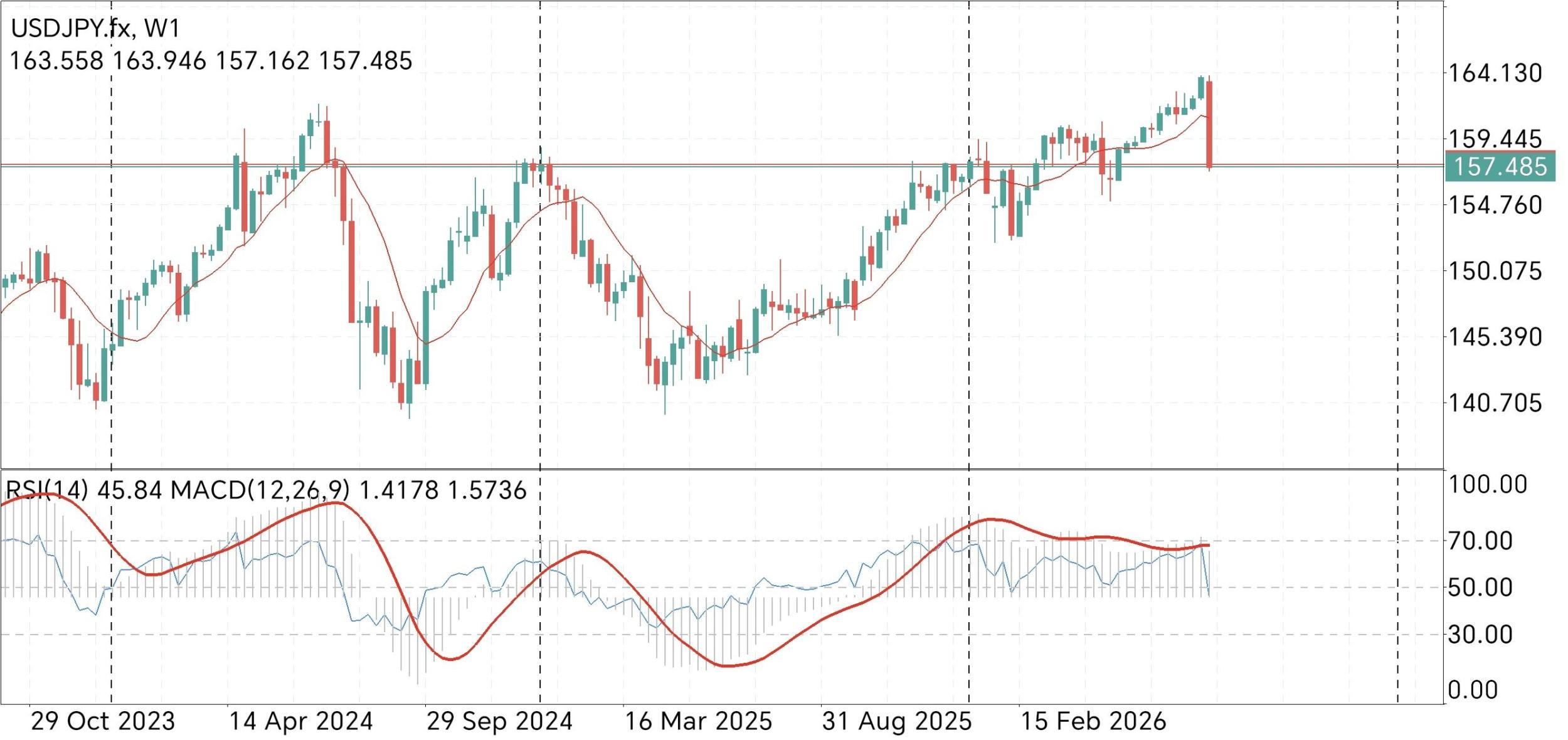 USD/JPY