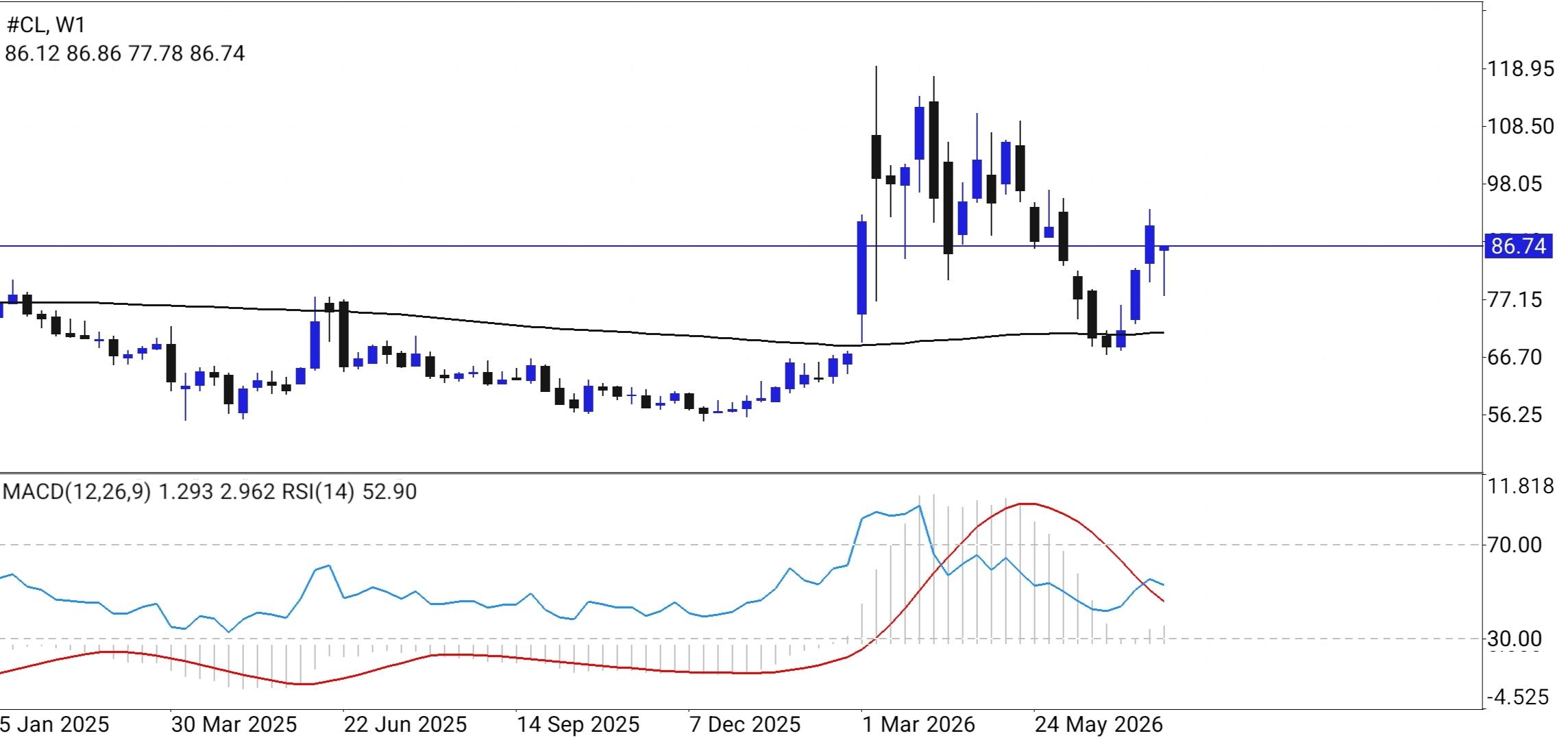 CL/Crude Oil