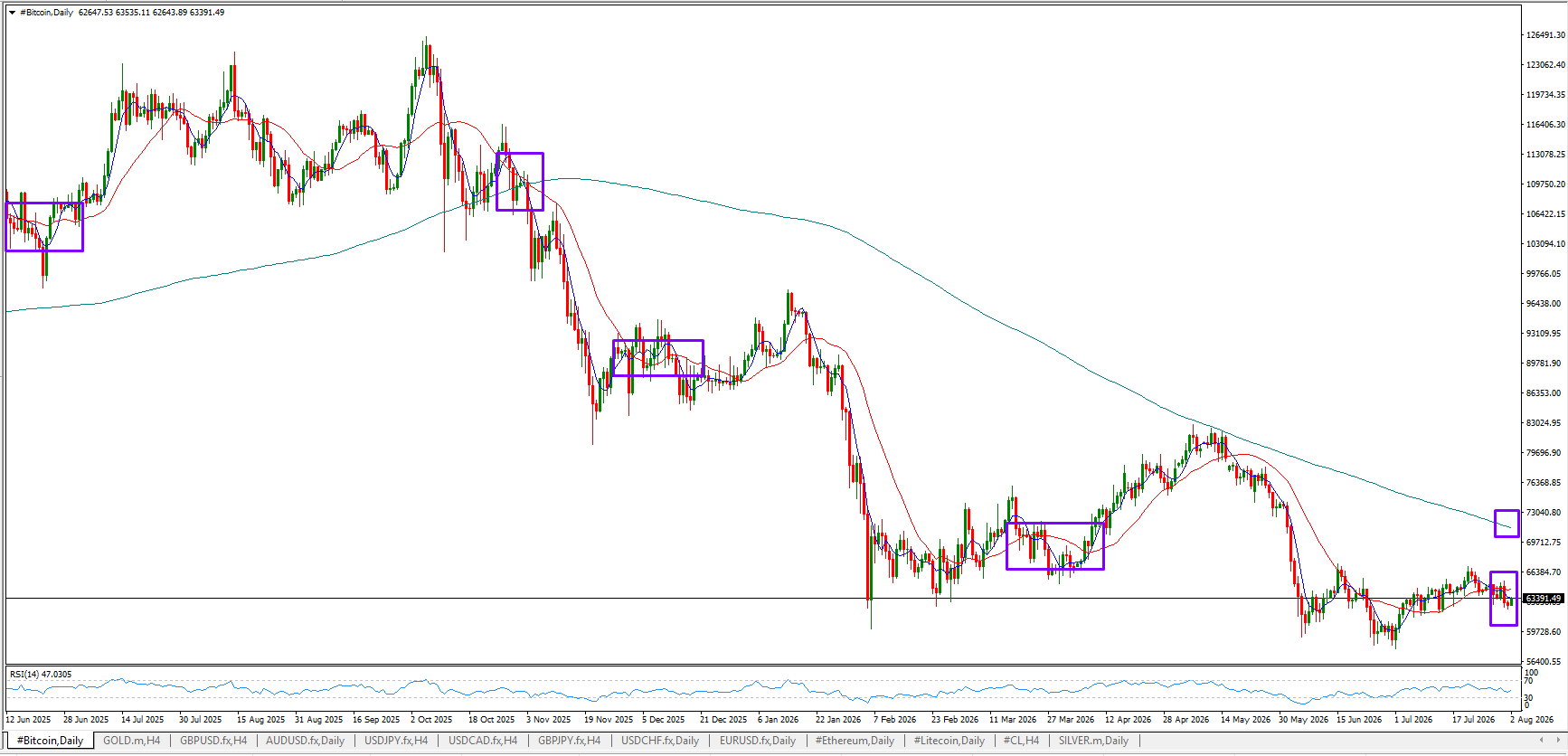 #Bitcoin chart analysis