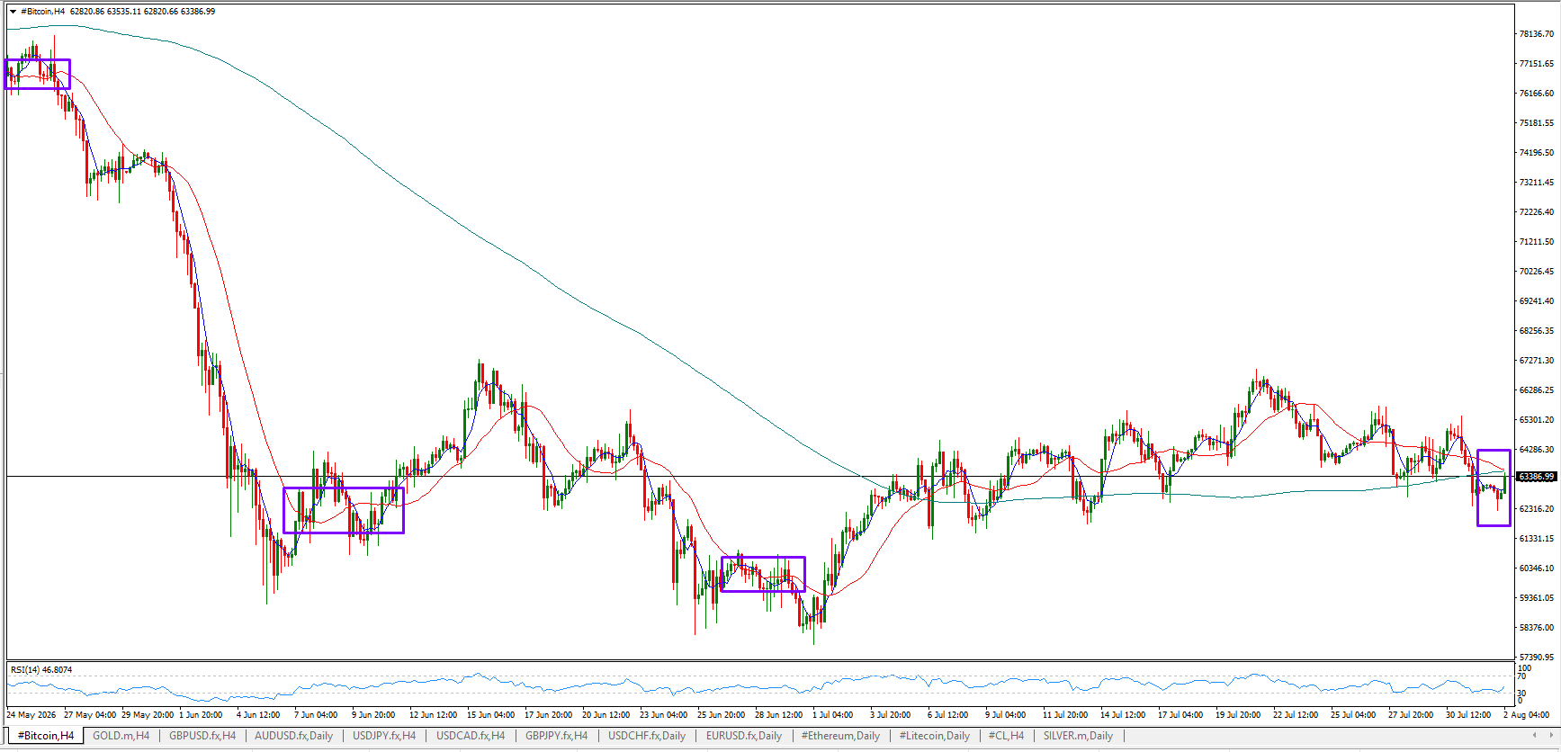 #Bitcoin chart analysis
