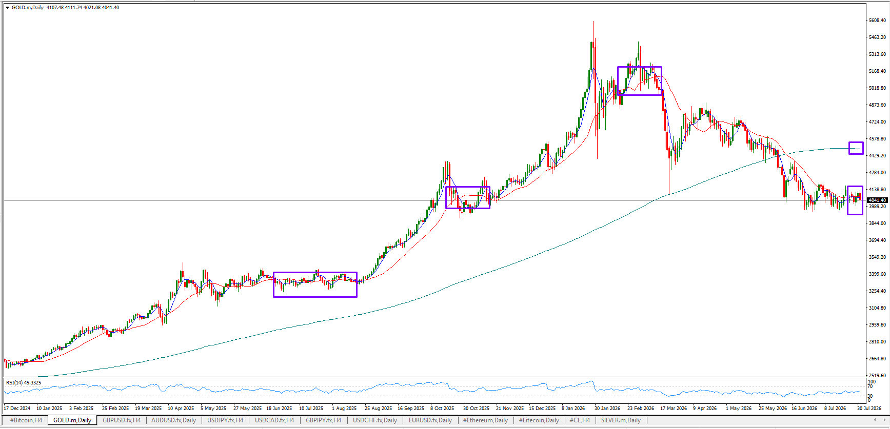 XAU/USD, GOLD
