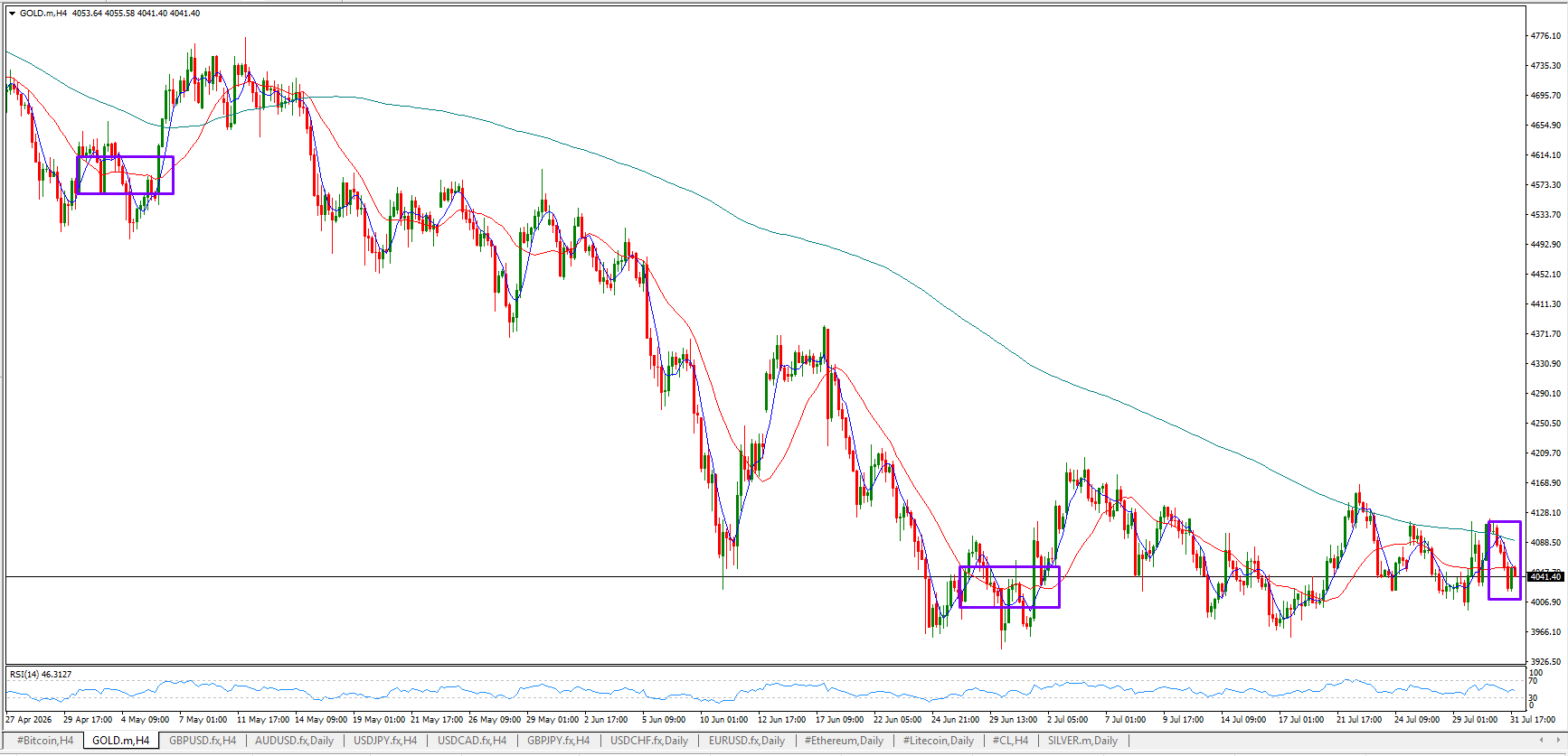 XAU/USD, GOLD