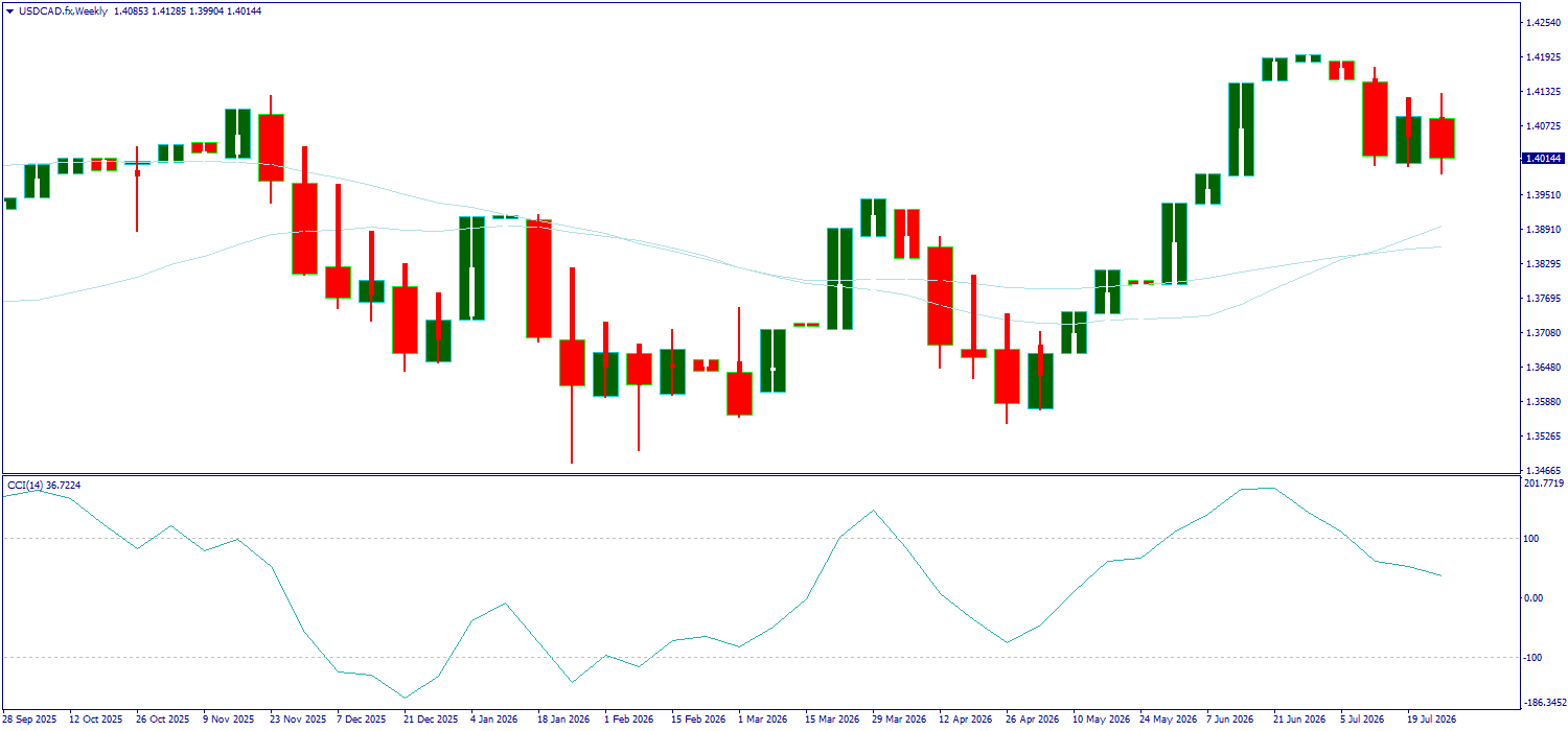 USD/CAD