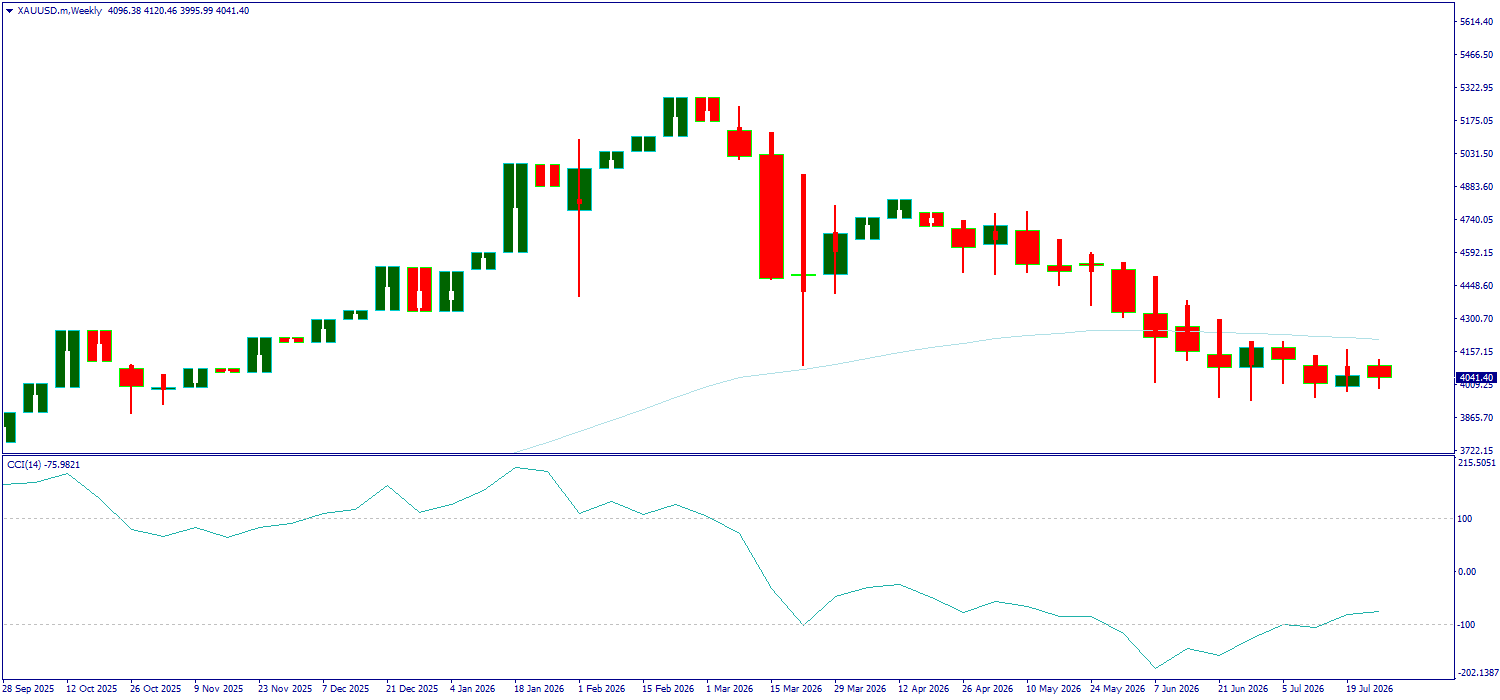 XAU/USD, GOLD