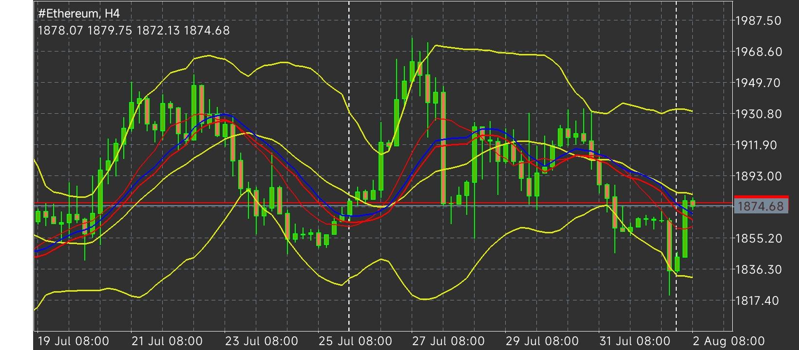 #Ethereum chart analysis