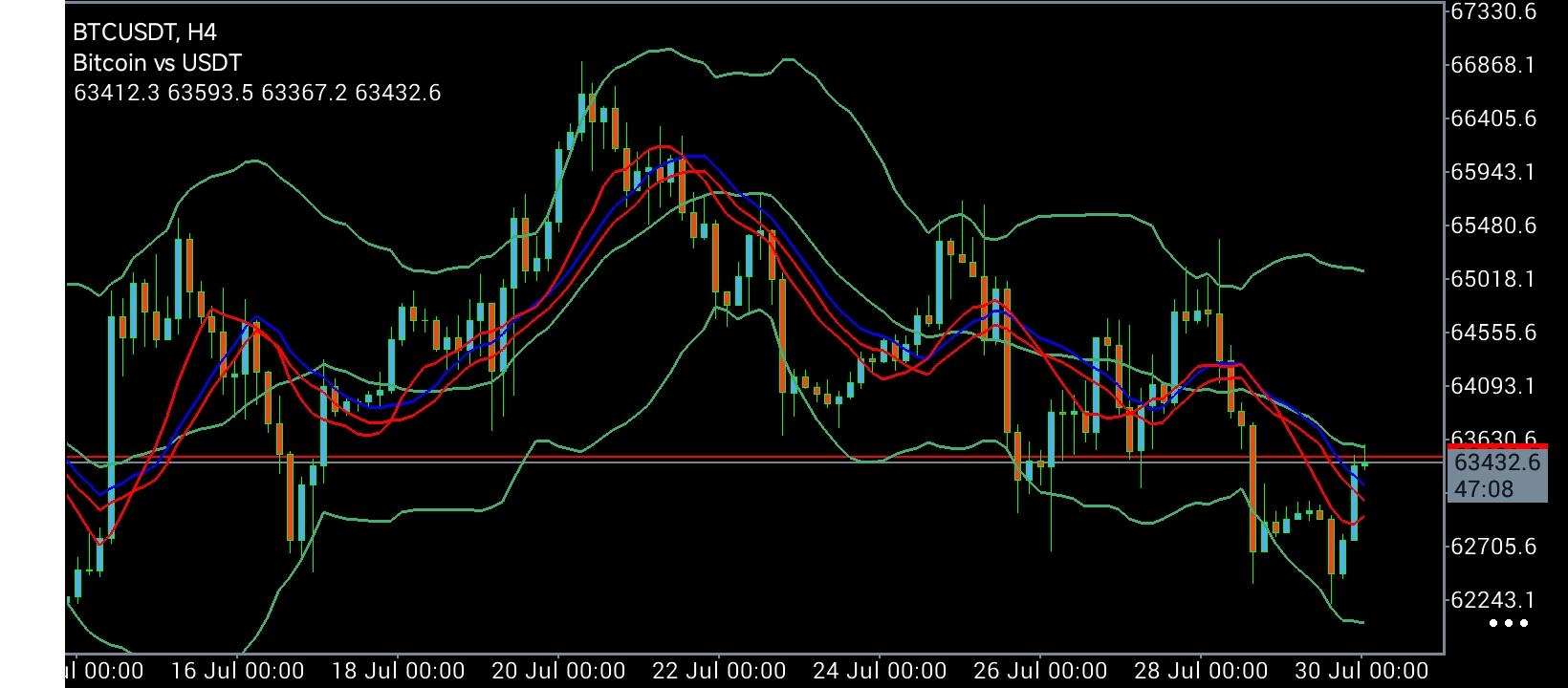 #Bitcoin chart analysis