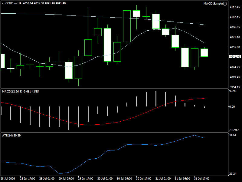 XAU/USD, GOLD