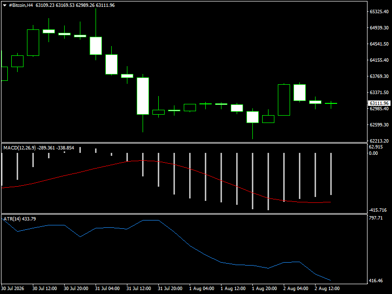 #Bitcoin chart analysis