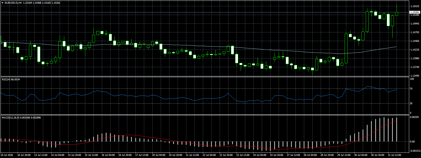 EUR/USD