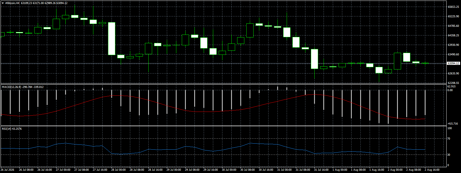 #Bitcoin chart analysis