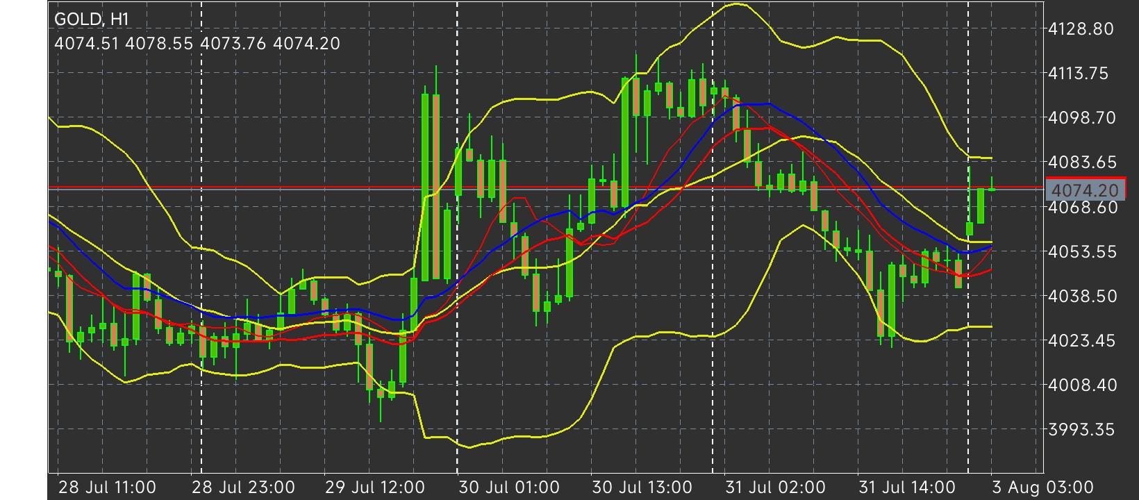 XAU/USD, GOLD