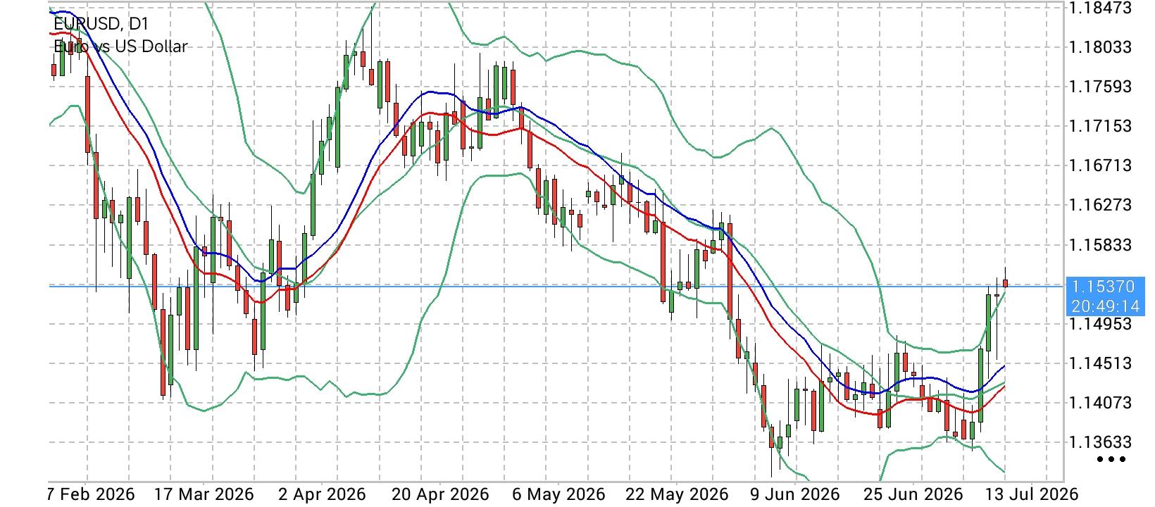 EUR/USD