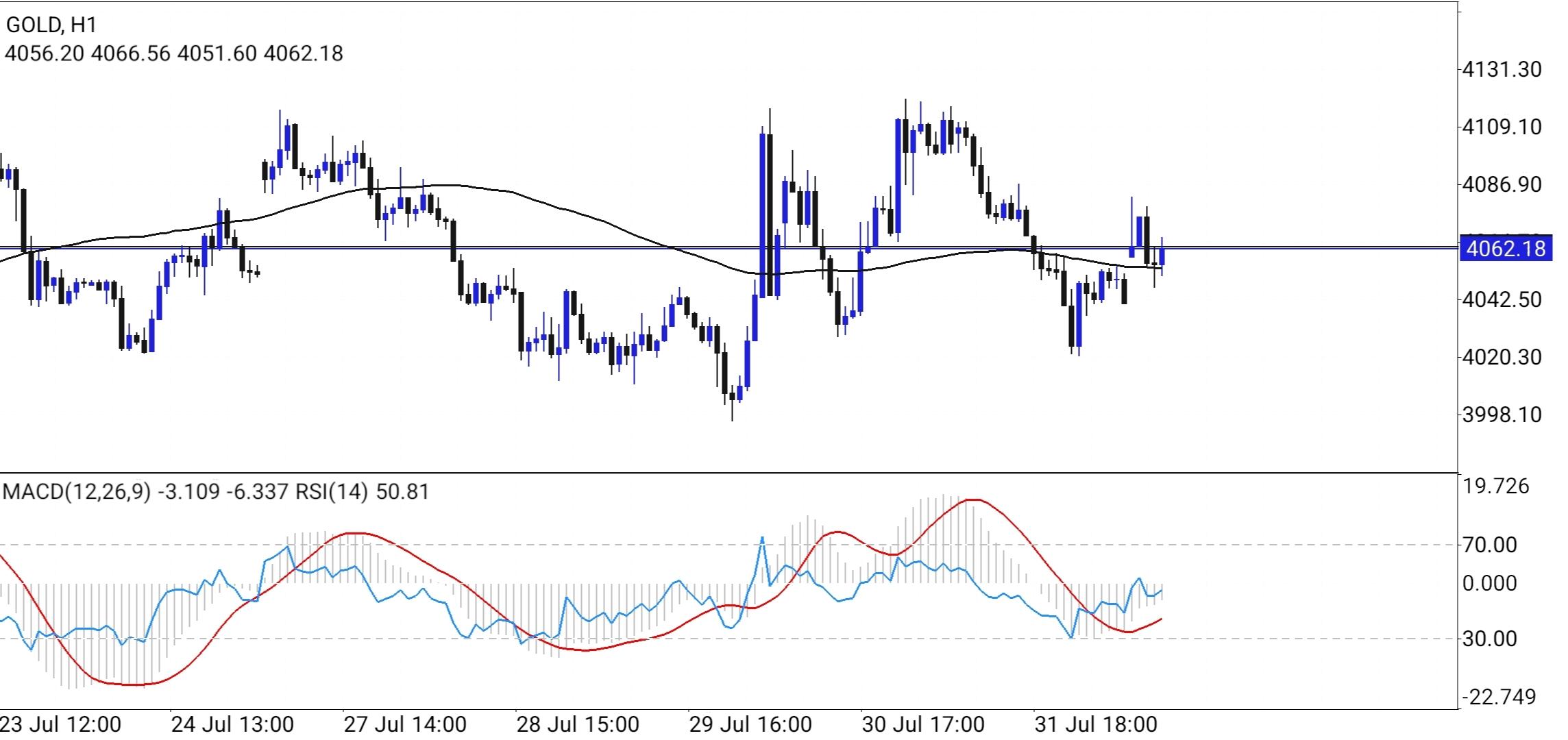 XAU/USD, GOLD