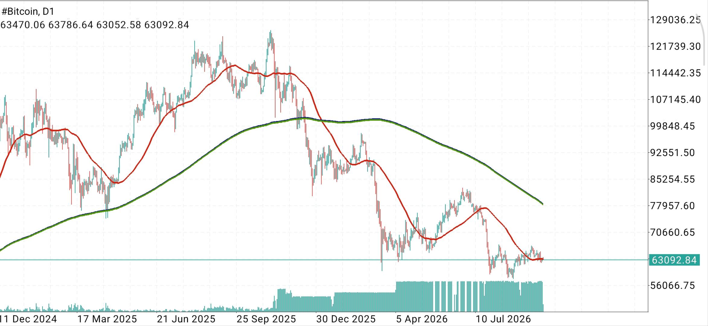 #Bitcoin chart analysis