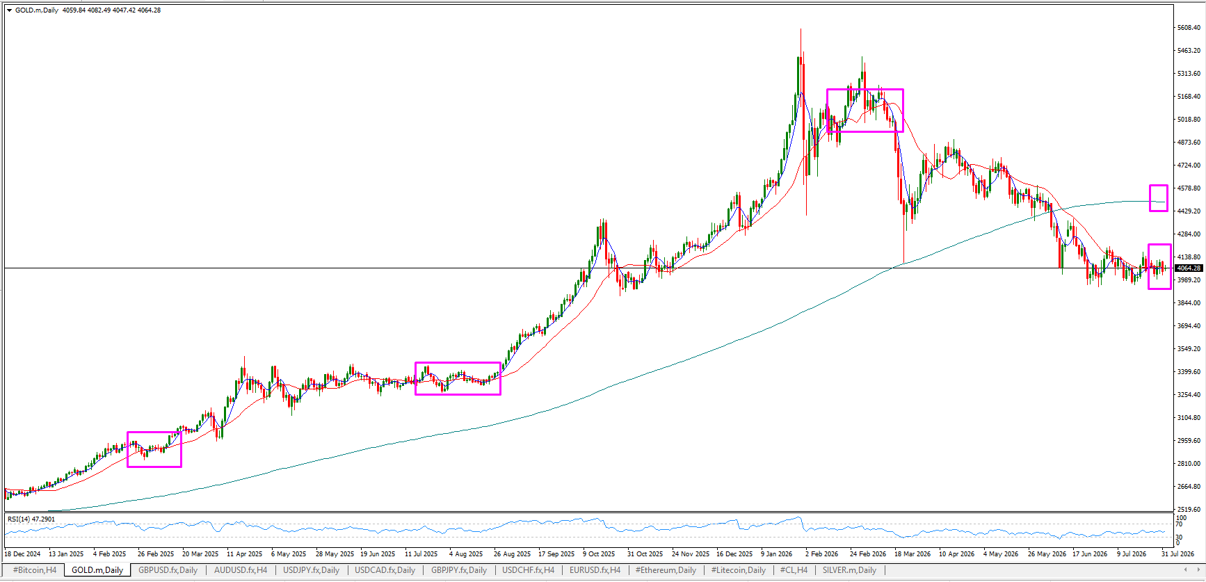 XAU/USD, GOLD