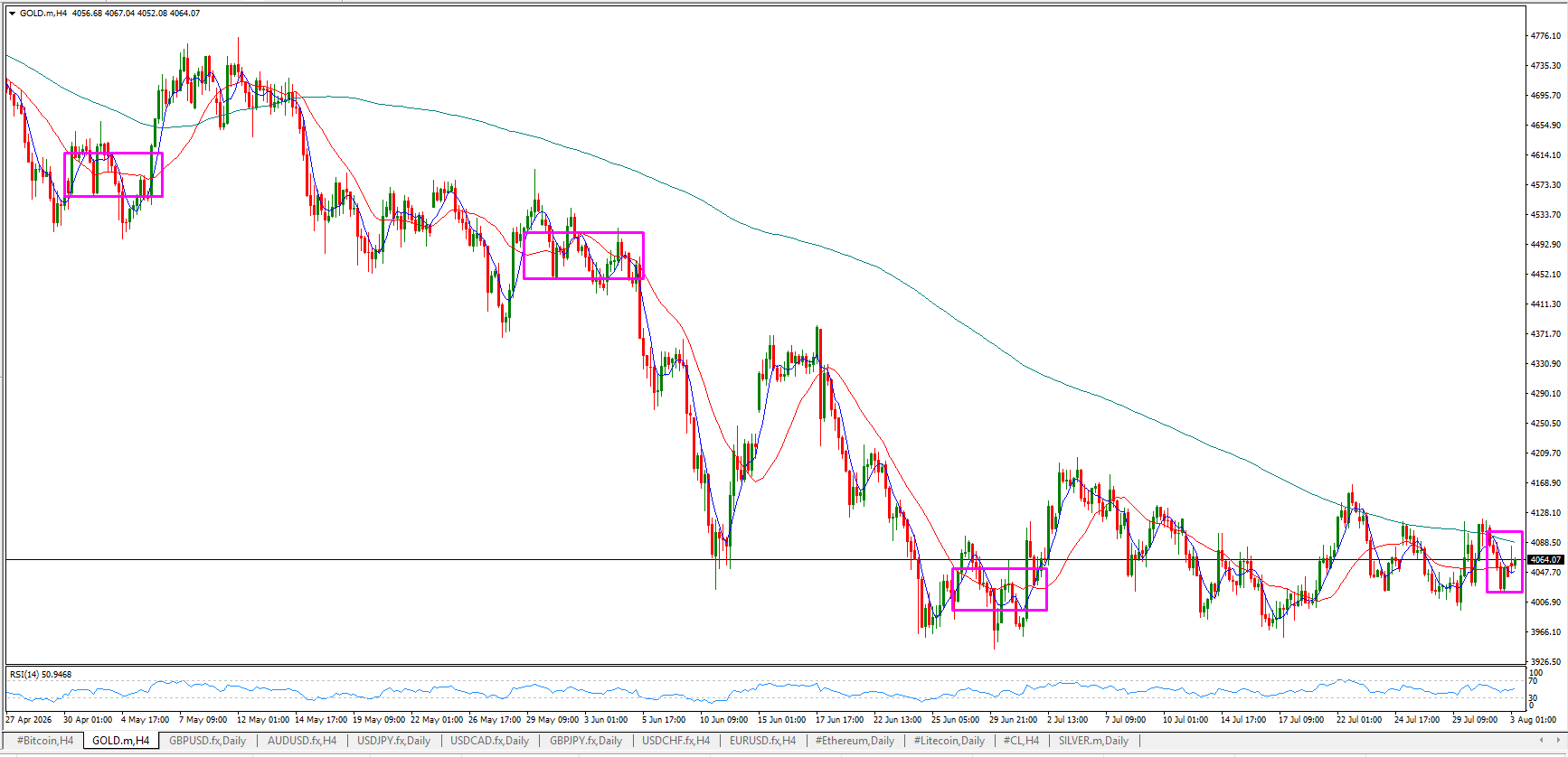 XAU/USD, GOLD