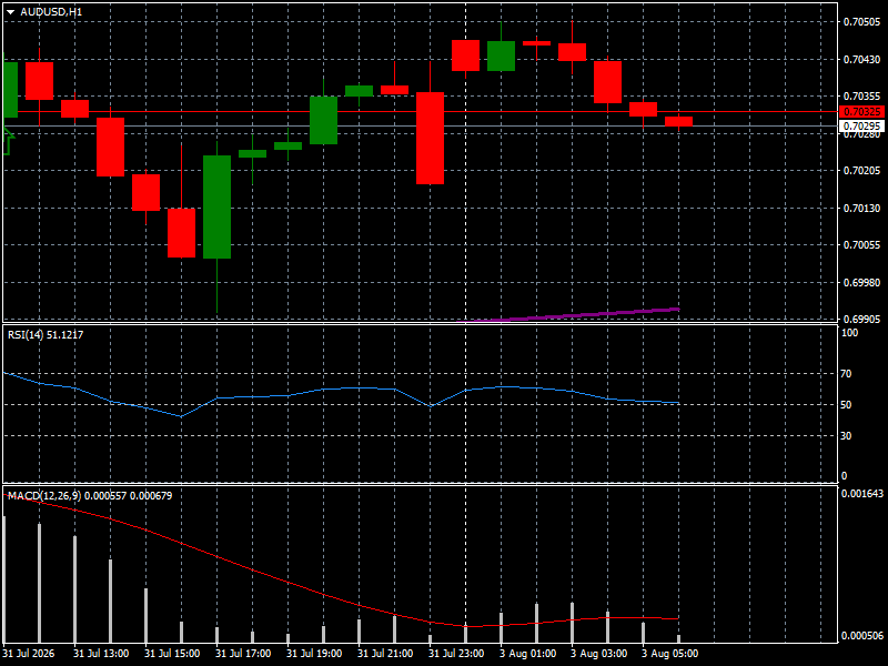 AUD/USD