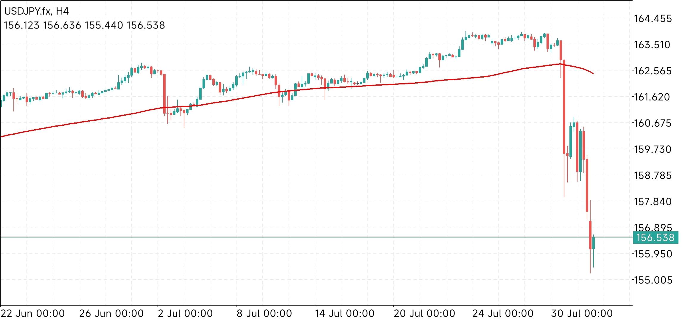 USD/JPY