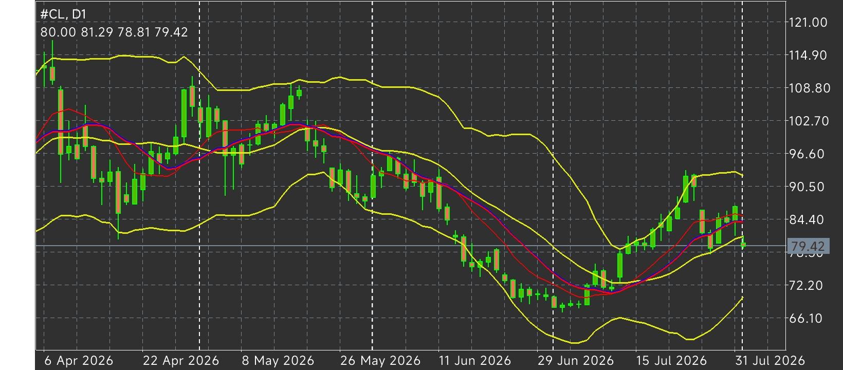 CL/Crude Oil