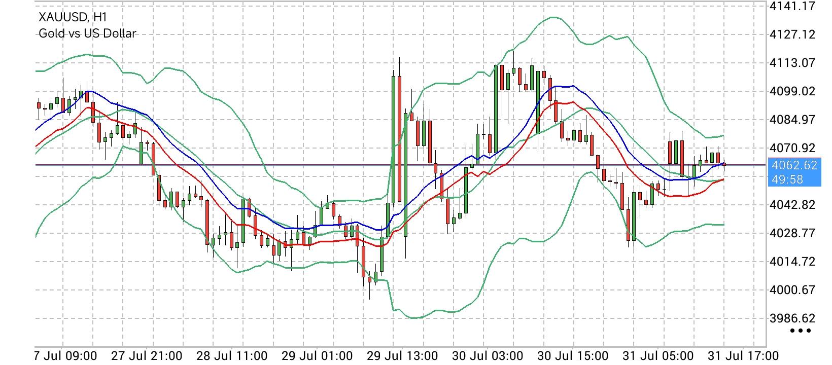 XAU/USD, GOLD