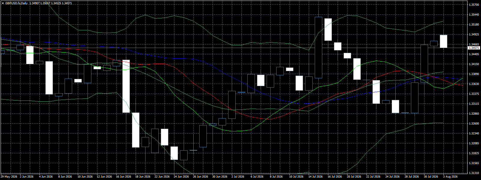 GBP/USD