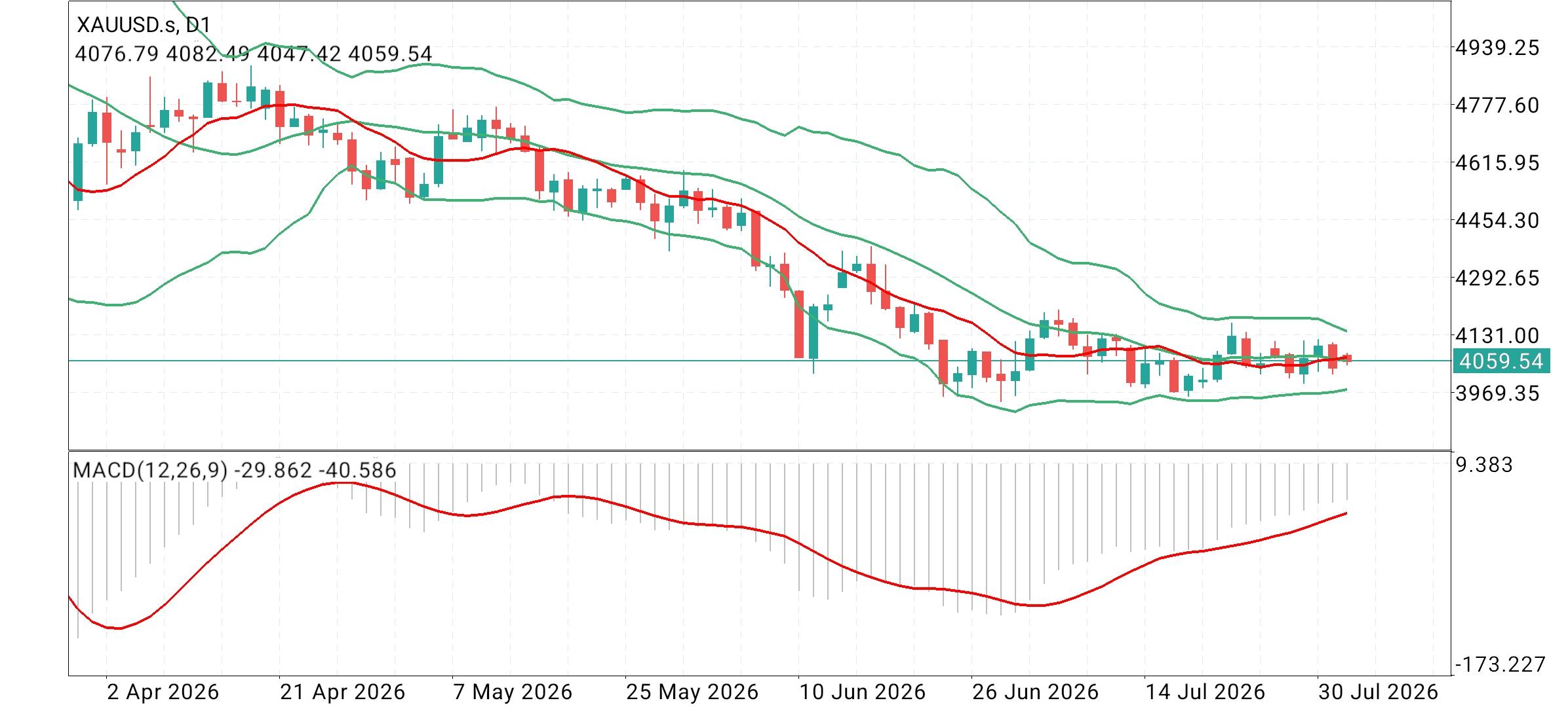 XAU/USD