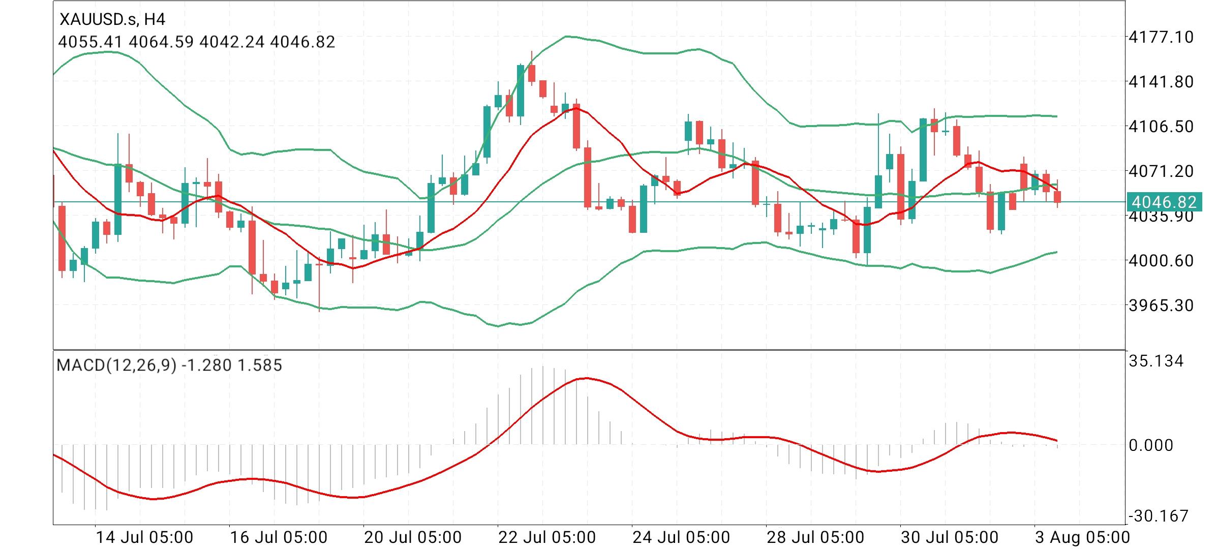 XAU/USD