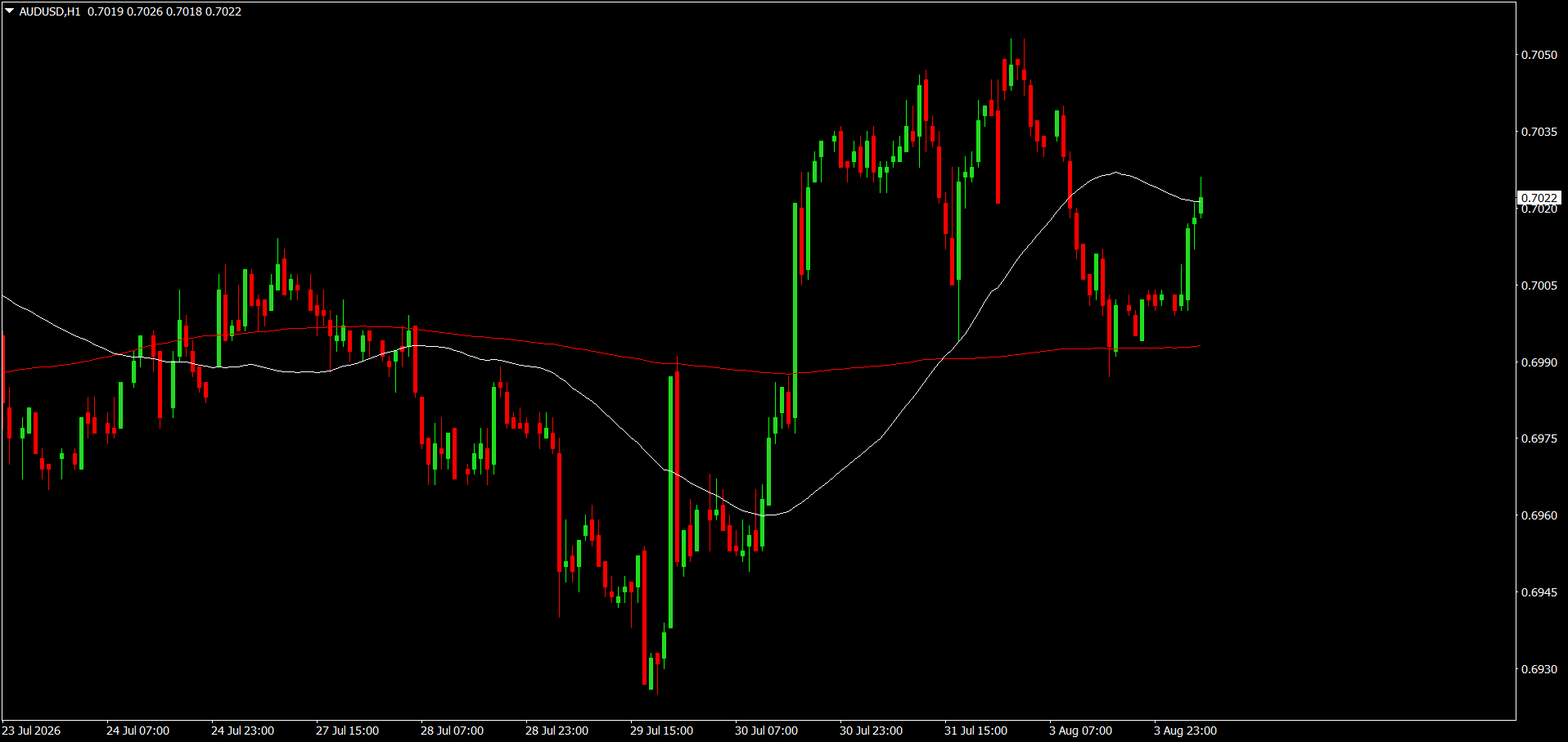 AUD/USD